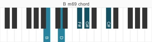 Piano voicing of chord B m69